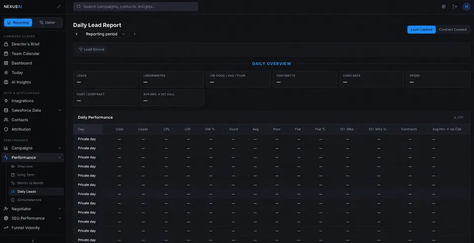 Anonymised Nexus daily lead performance report