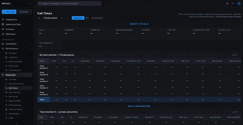 Anonymised Nexus call activity dashboard