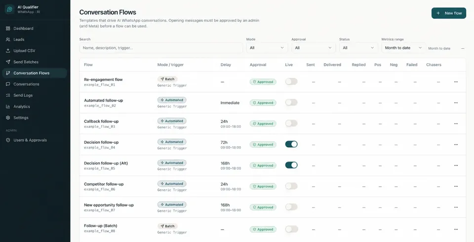 Anonymised conversation-flow management interface