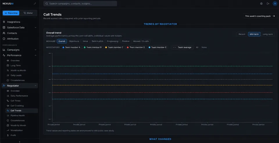 Anonymised Nexus call coaching trends dashboard