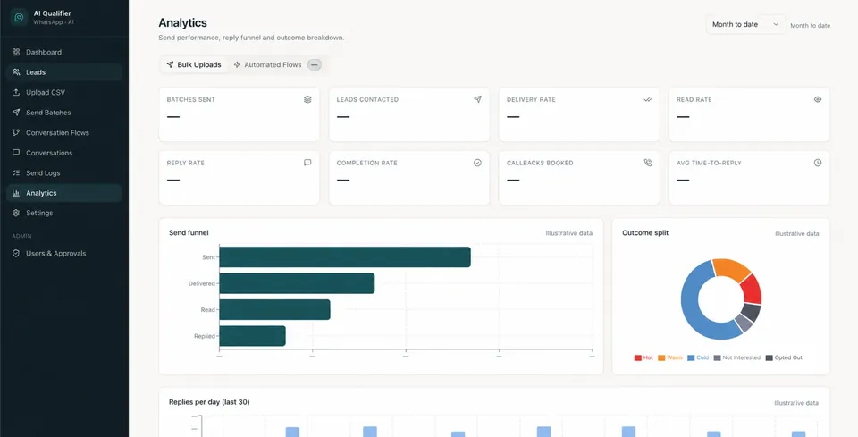 Anonymised analytics dashboard with illustrative chart data