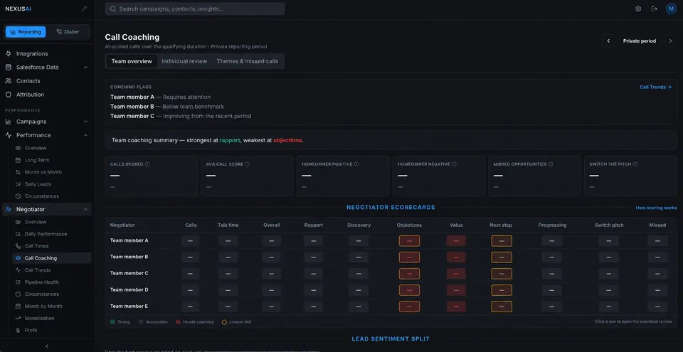 Anonymised Nexus AI Call Coaching team overview